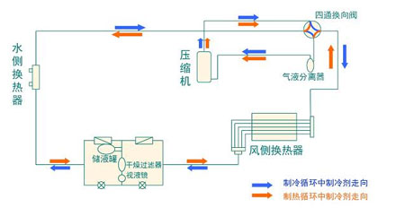 全面簡析風(fēng)冷模塊機(jī)組（原理、結(jié)構(gòu)、熱回收及安裝要點(diǎn)）