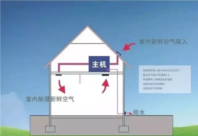 新風除濕系統(tǒng)、家庭新風除濕帶給人們的好處