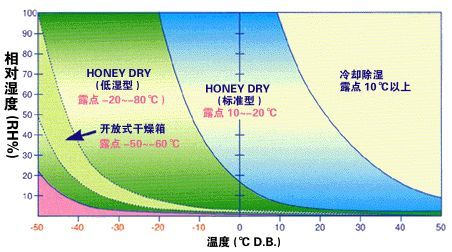 轉(zhuǎn)輪除濕機與工業(yè)除濕機的區(qū)別