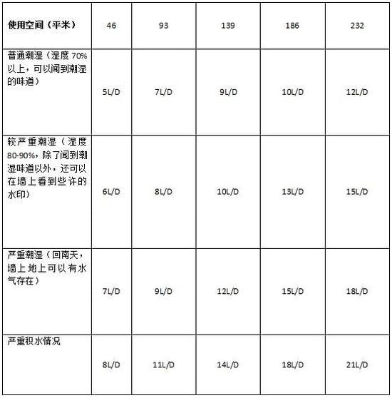 除濕機加濕器的原理是什么，南北差異應該買哪個？