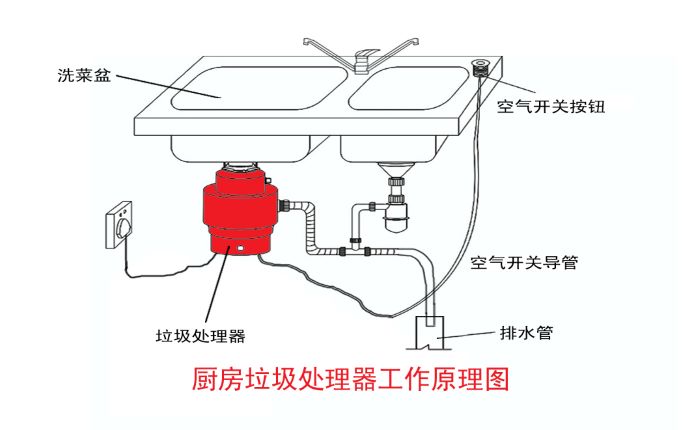 垃圾分類大勢所趨 垃圾處理器能否迎來市場機遇？