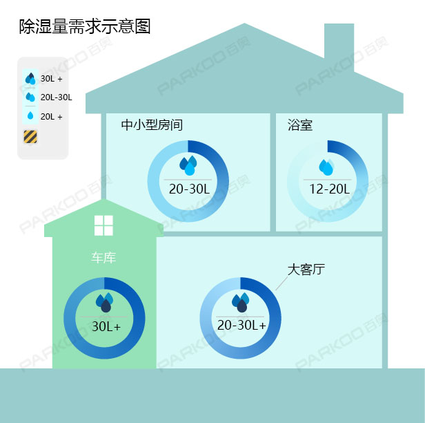 怎么選購(gòu)適合自己的除濕機(jī)？除濕量的大小