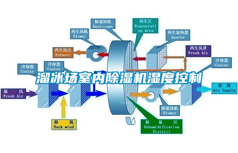 溜冰場(chǎng)室內(nèi)除濕機(jī)濕度控制