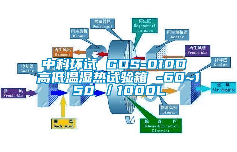 中科環(huán)試 GDS-010D 高低溫濕熱試驗(yàn)箱 -60~150℃／1000L