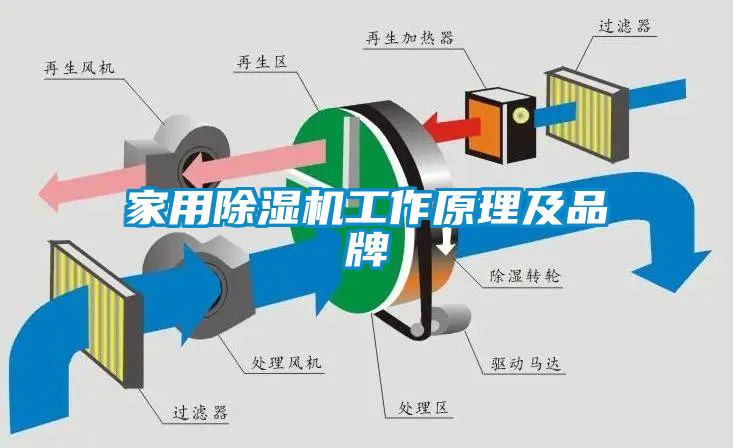 家用除濕機(jī)工作原理及品牌