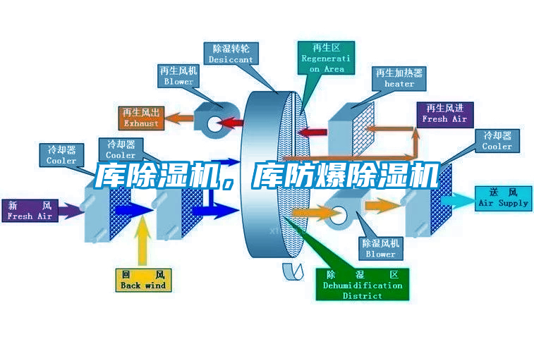 庫除濕機(jī)，庫防爆除濕機(jī)