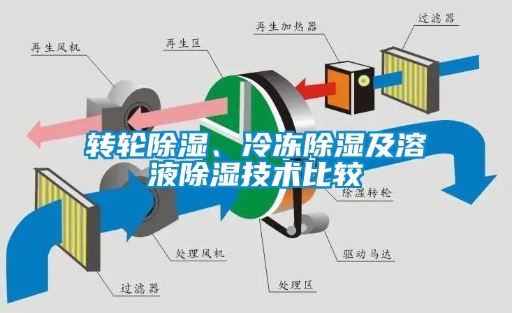 轉(zhuǎn)輪除濕、冷凍除濕及溶液除濕技術(shù)比較